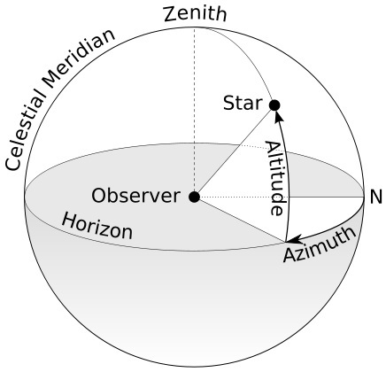  The azimuth is the angle formed between a reference direction (North) and a line from the observer to a point of interest projected on the same plane as the reference direction. 